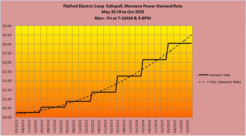 Montana Flathead Electric Coop Damnd Rate Increase